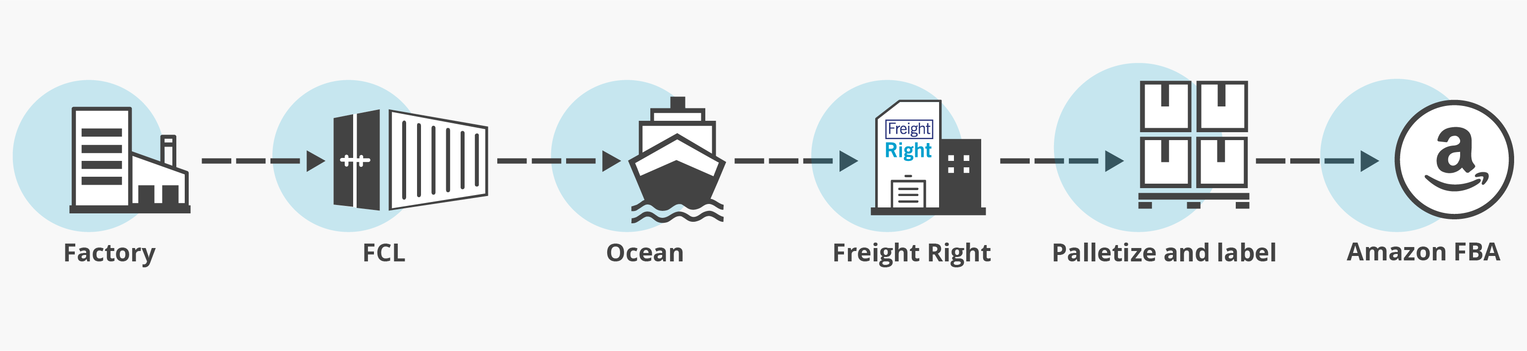 Why Choose Freight Right For Your Amazon Logistics