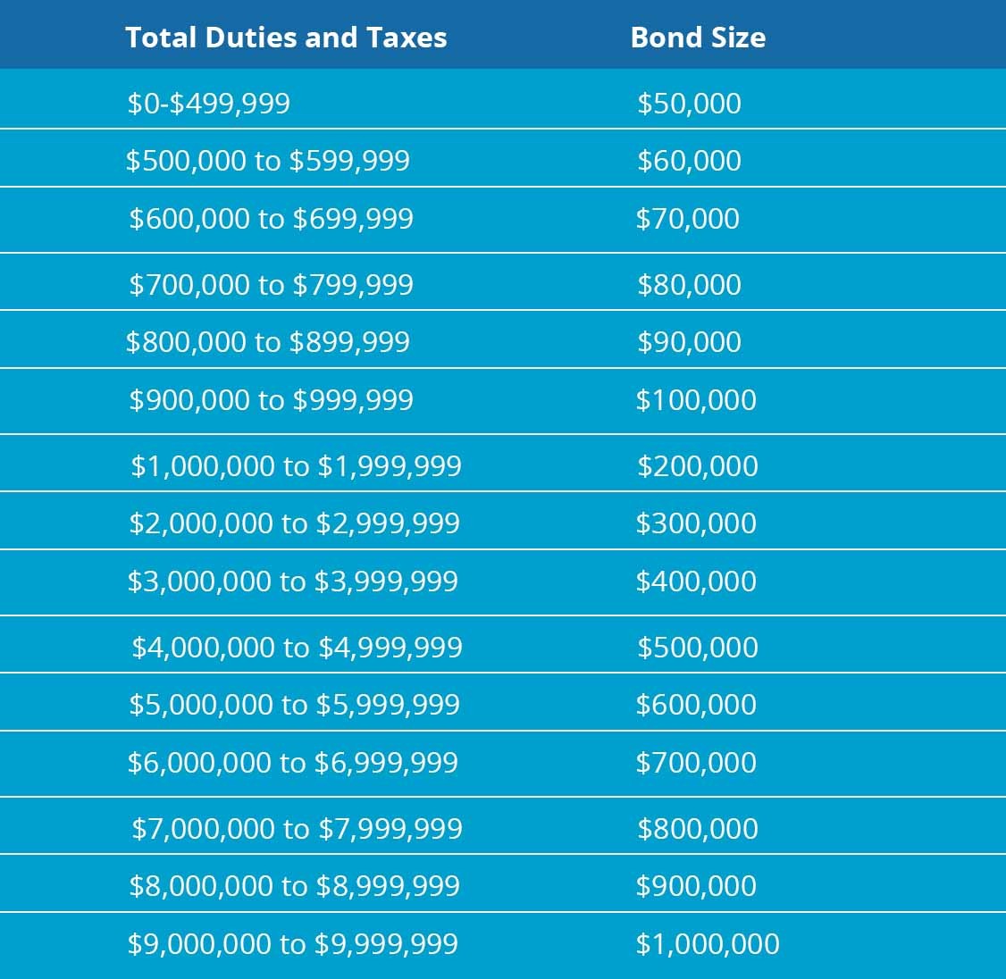 What is Customs Bonds?